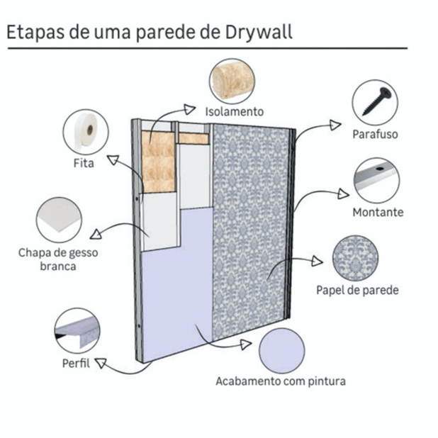 Etapas de uma parede de Drywall
